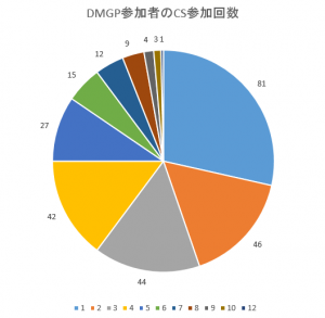 DMGP参加者の参加回数