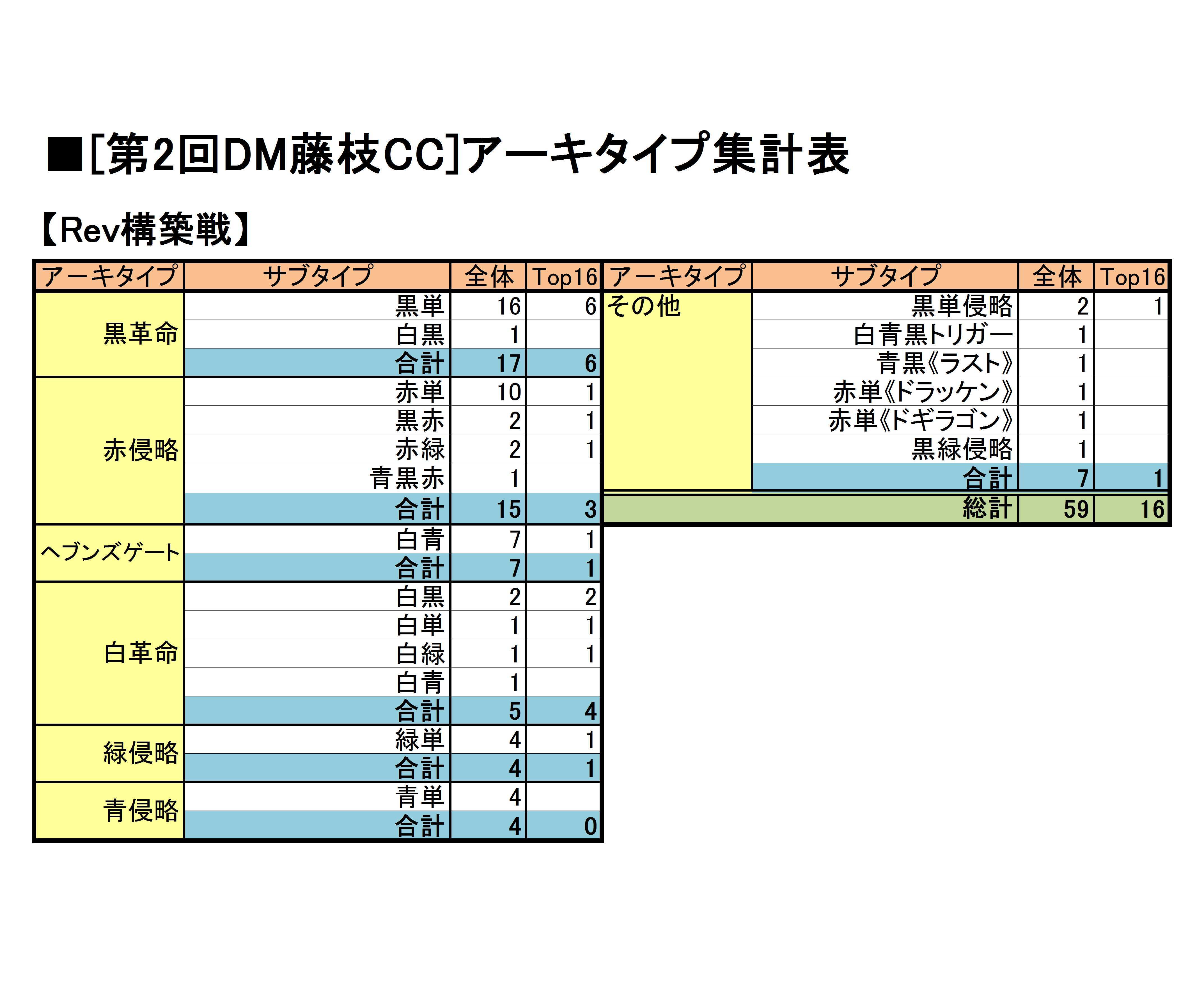 第2回dm藤枝cc Revトーナメント メタゲーム ブレイクダン Dm Akashic Record